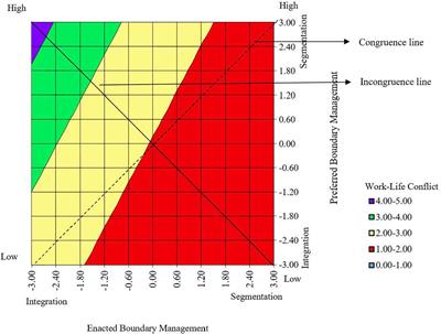 Predicting Work-Life Conflict: Types and Levels of Enacted and Preferred Work-Nonwork Boundary (In)Congruence and Perceived Boundary Control